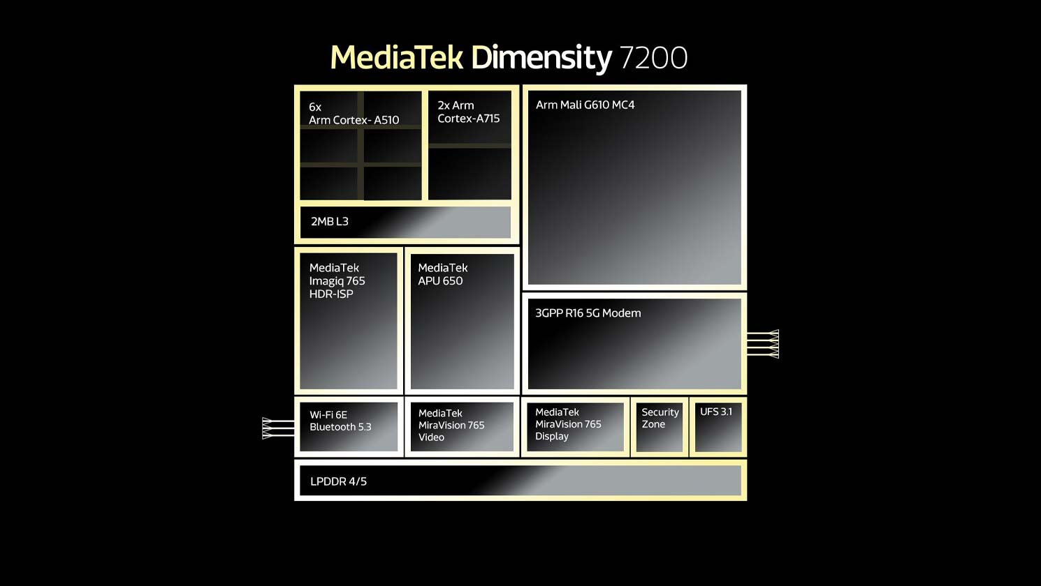 MediaTek Presenta Ufficialmente Il Nuovo SoC Dimensity 7200