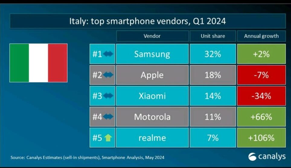 realme raggiunge la Top 5 tra i vendor di smartphone con il 106% di crescita annuale secondo Canalys
